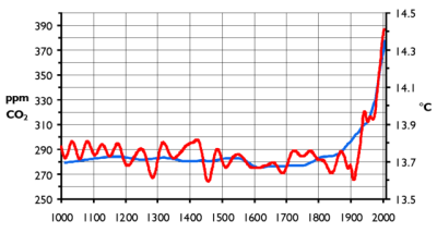 Co2 evolution