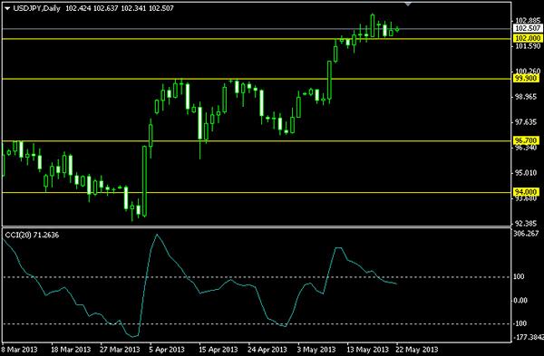 Mercado Forex Información Matutina 22-5-2013 Mercado Forex Información Matutina 22-5-2013