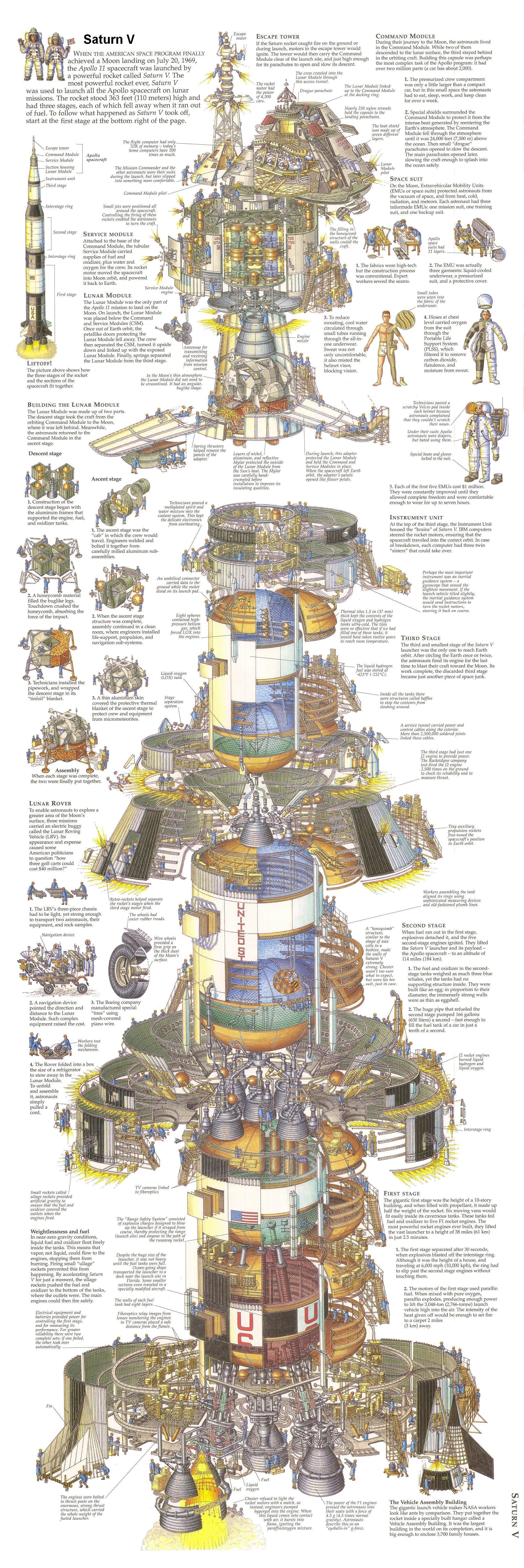 Diagramas del Proyecto Apolo Diagramas del Proyecto Apolo