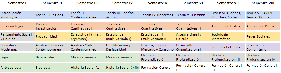 Una idea sobre una malla curricular para Sociología Malla_sociologia_v2