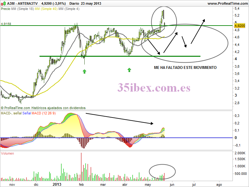 Antena 3, falsa ruptura alcista