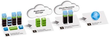 DRaaS: LA RECUPERACIÓN DE DESASTRES COMO SERVICIO EN EL CLOUD DRaaS: LA RECUPERACIÓN DE DESASTRES COMO SERVICIO EN EL CLOUD