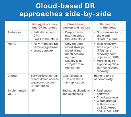 DRaaS: LA RECUPERACIÓN DE DESASTRES COMO SERVICIO EN EL CLOUD DRaaS: LA RECUPERACIÓN DE DESASTRES COMO SERVICIO EN EL CLOUD