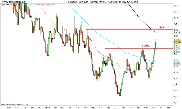 Repaso técnico a las principales divisas x @thetraderfather Repaso técnico a las principales divisas x @thetraderfather