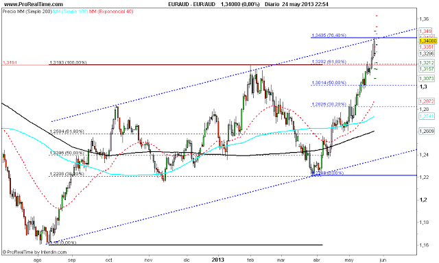 Repaso técnico a las principales divisas x @thetraderfather Repaso técnico a las principales divisas x @thetraderfather