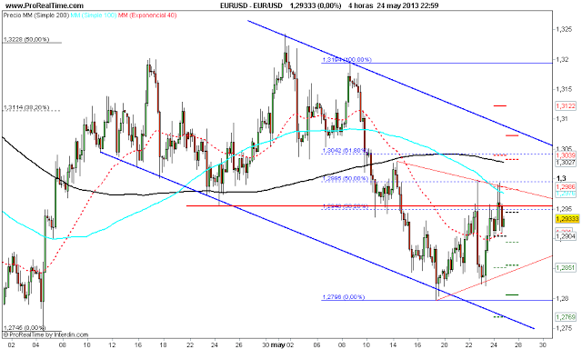 Repaso técnico a las principales divisas x @thetraderfather Repaso técnico a las principales divisas x @thetraderfather