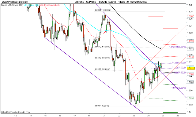 Repaso técnico a las principales divisas x @thetraderfather Repaso técnico a las principales divisas x @thetraderfather