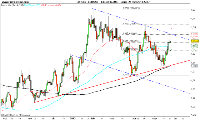 Repaso técnico a las principales divisas x @thetraderfather Repaso técnico a las principales divisas x @thetraderfather