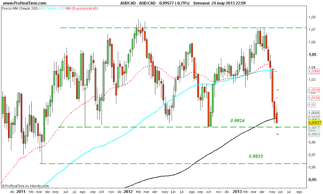 Repaso técnico a las principales divisas x @thetraderfather Repaso técnico a las principales divisas x @thetraderfather