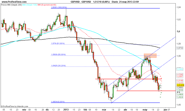 Repaso técnico a las principales divisas x @thetraderfather Repaso técnico a las principales divisas x @thetraderfather