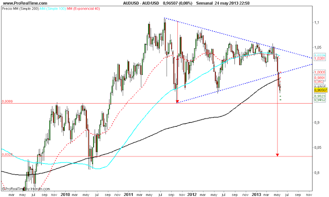 Repaso técnico a las principales divisas x @thetraderfather Repaso técnico a las principales divisas x @thetraderfather