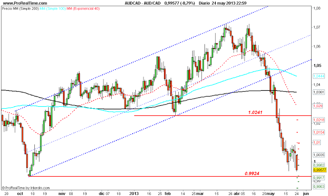 Repaso técnico a las principales divisas x @thetraderfather Repaso técnico a las principales divisas x @thetraderfather
