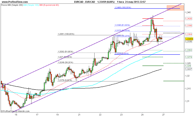 Repaso técnico a las principales divisas x @thetraderfather Repaso técnico a las principales divisas x @thetraderfather