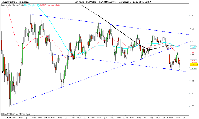 Repaso técnico a las principales divisas x @thetraderfather Repaso técnico a las principales divisas x @thetraderfather