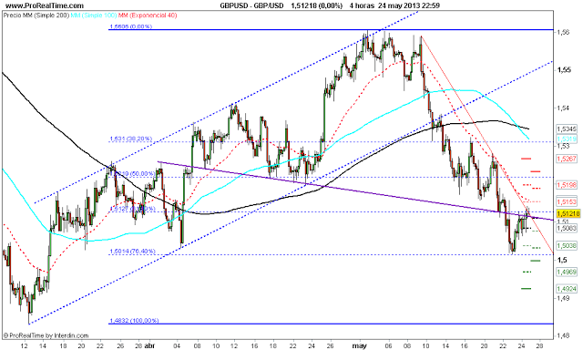 Repaso técnico a las principales divisas x @thetraderfather Repaso técnico a las principales divisas x @thetraderfather