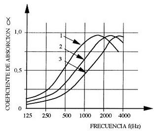 Materiales absorbentes: paneles de espumas acústicas