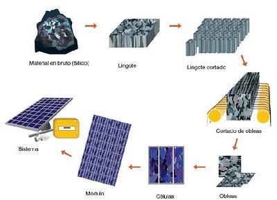 Integración de la energía solar fotovoltaica en los edificios