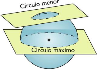 Rutas aéreas y Círculos máximos. Rutas aéreas y Círculos máximos.