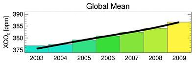 Los niveles de CO2 en la atmósfera aumentaron 2 ppm entre 2003 y 2009