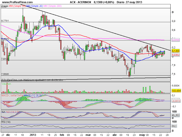 Análisis de Mercatrading Bolsa: SYV, ACX, BME, REE, ABE Análisis de Mercatrading Bolsa: SYV, ACX, BME, REE, ABE