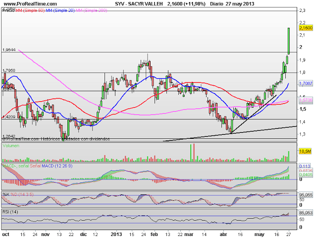 Análisis de Mercatrading Bolsa: SYV, ACX, BME, REE, ABE Análisis de Mercatrading Bolsa: SYV, ACX, BME, REE, ABE