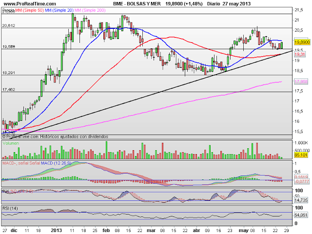 Análisis de Mercatrading Bolsa: SYV, ACX, BME, REE, ABE Análisis de Mercatrading Bolsa: SYV, ACX, BME, REE, ABE