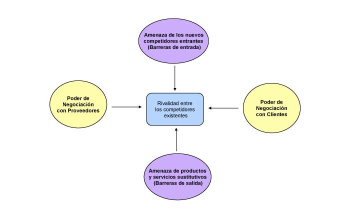 Esquema 5 fuerzas de Porter Esquema 5 elementos Porter