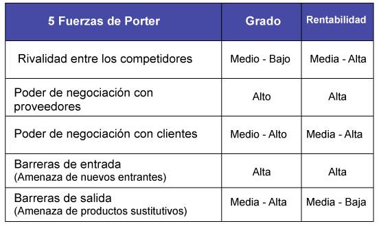 Análisis 5 fuerzas de Porter Matriz 5 fuerzas de Porter
