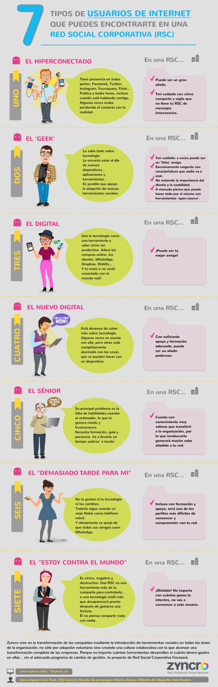 Infografía de los 7 tipos de usuarios de Internet que encontrarás en una red social, ¿cuál eres tú?