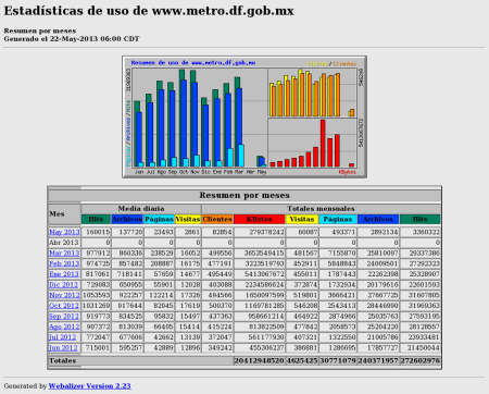Estadísticas de uso de www.metro.df.gob.mx