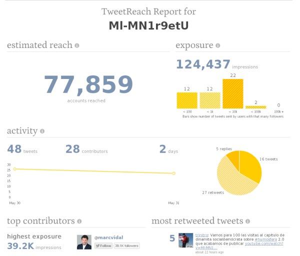El riesgo de creerse las métricas del 2.0 sin revisarlas antes tweetreach