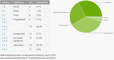 Google nos muestra un grafico, de las actualizaciones de Android mas usadas. Google nos muestra un grafico, de las actualizaciones de Android mas usadas.