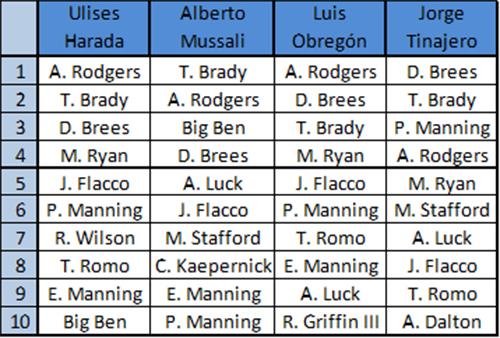 Los 10 mejores quarterbacks de la NFL – 2013