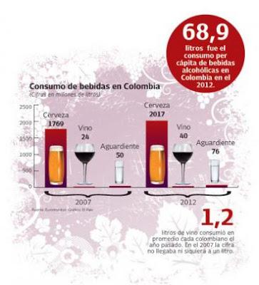 Sigue aumentando el consumo de vinos en Colombia