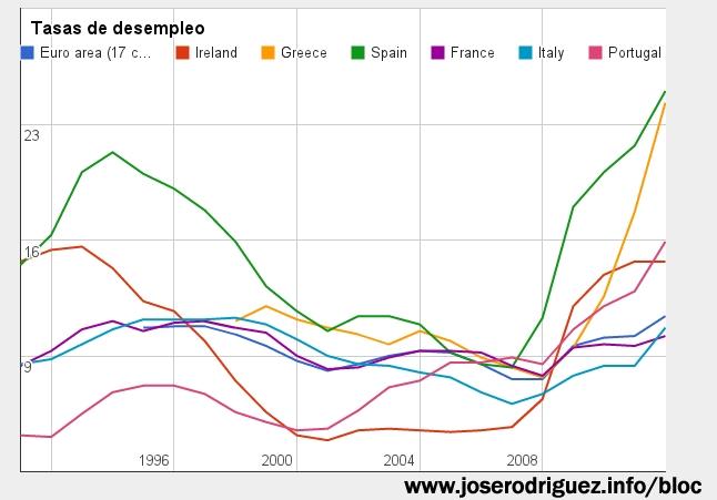 Para entender los problemas de empleo la tasa de paro por si sóla no es un buen indicador desempleo1