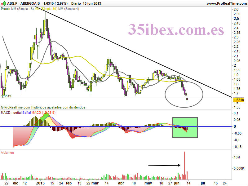 gráfico-diario-de-abengoa abengoa-sale-del-ibex-35-mueve-muchas-acciones-en-días-previos