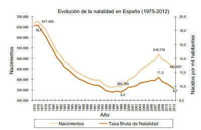 LA CRISIS Y LA CAÍDA DE LA NATALIDAD EN ESPAÑA