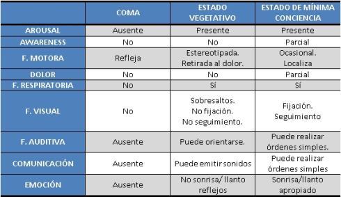 Síndrome de vigilia sin respuesta y mínima conciencia criteriosconsciencia