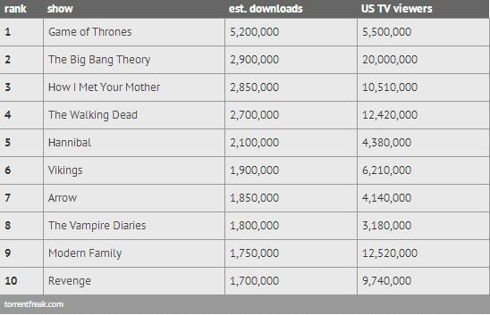Al igual que en el 2012,Game of Thrones vuelve a ser el show más pirateado torrentfreak-most-piratas