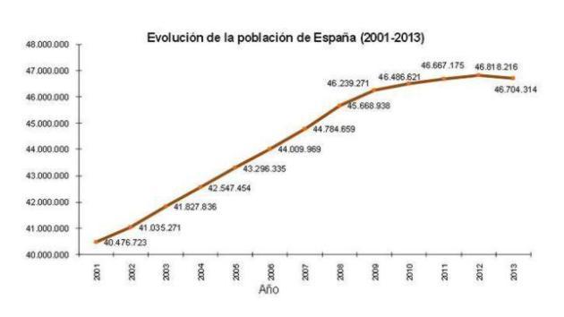 La población de España disminuye y envejece La población de España disminuye y envejece