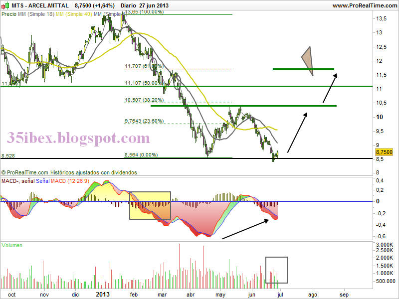 gráfico-diario-de-arcelor-mittal posible-doble-suelo-en-arcelor-mittal-gráfico-diario