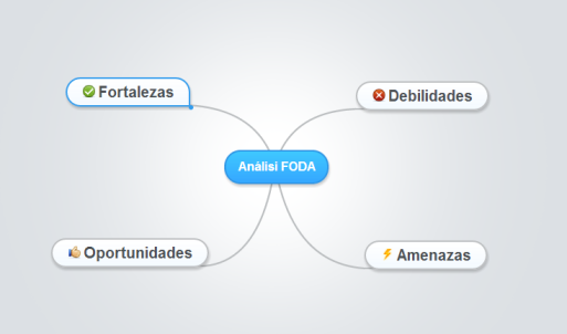 FODA Mindmeister FODA Mindmeister