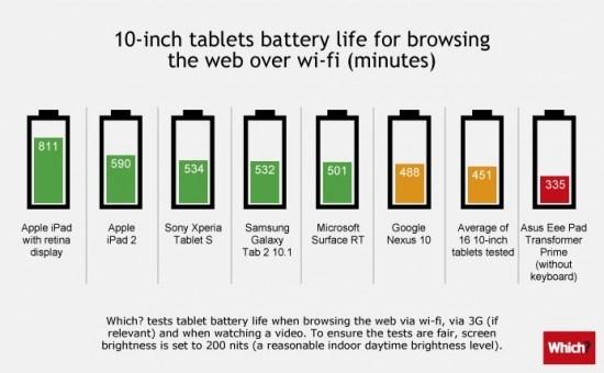 Comparando las baterías de las tabletas de 10 pulgadas más populares Tablets-battery