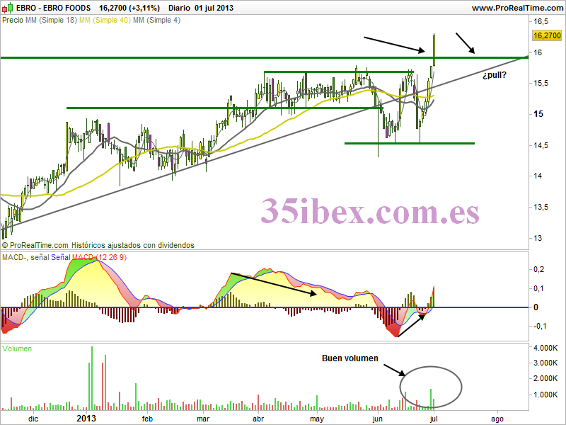 ebro-foods-se-estrena-con-ruptura-alcista-diario ebro-foods-se-estrena-con-ruptura-alcista-gráfico-diario