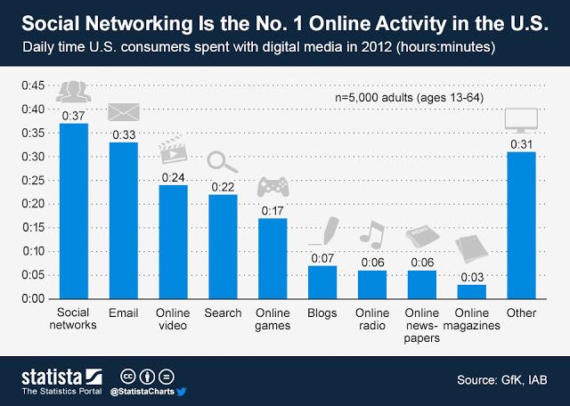 Las redes sociales son el principal motivo de conexión a Internet (en EE.UU) Las redes sociales son el principal motivo de conexión a Internet (en EE.UU)