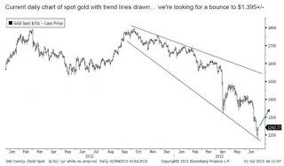 Gráfico técnico del Oro ¿Son tiempos para ponerse corto en el precio del oro de inversión?