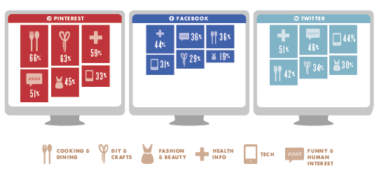 ¿Cómo influyen Facebook, Twitter y Pinterest en el comercio electrónico?