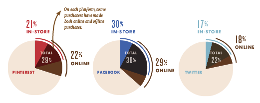 ¿Cómo influyen Facebook, Twitter y Pinterest en el comercio electrónico?