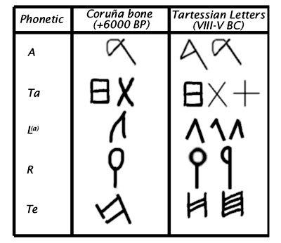 Análisis comparativo de los signos grabados en un hueso datado en más de 6000 años, hallado en la Coruña (copyrigth: Georgeos Díaz-Montexano)