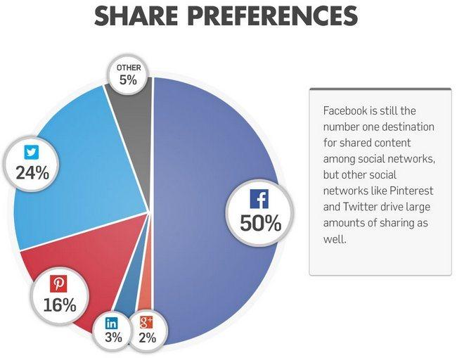 Facebook la red preferida para compartir contenido y hasta LinkedIn ahora supera a Google+ share-preferences-social-media